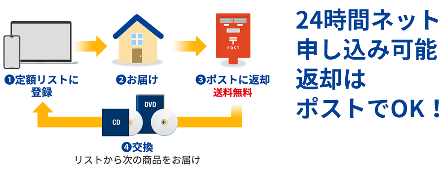 TSUTAYA DISCレンタル方法AS