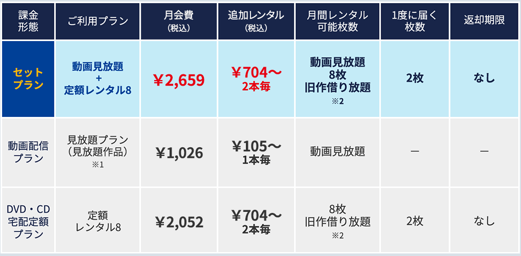 ツタヤディスカス料金表